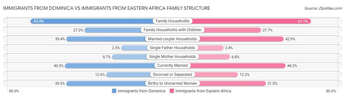Immigrants from Dominica vs Immigrants from Eastern Africa Family Structure