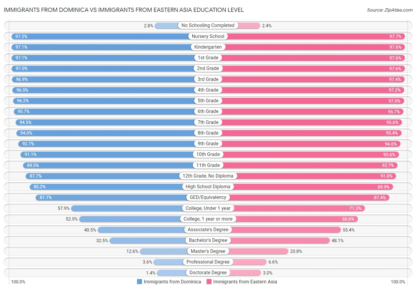 Immigrants from Dominica vs Immigrants from Eastern Asia Education Level