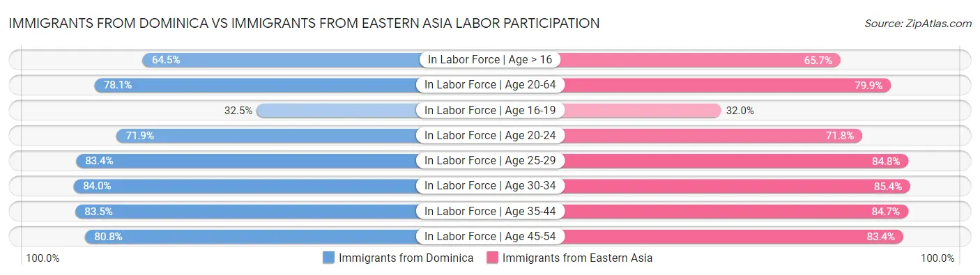 Immigrants from Dominica vs Immigrants from Eastern Asia Labor Participation