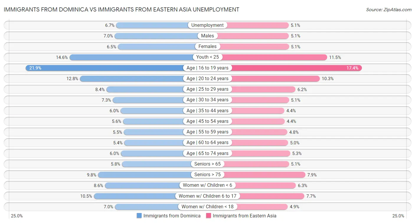 Immigrants from Dominica vs Immigrants from Eastern Asia Unemployment