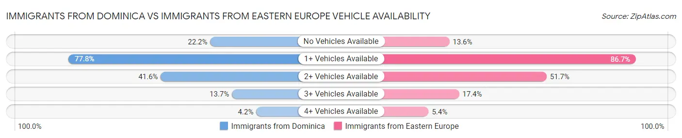 Immigrants from Dominica vs Immigrants from Eastern Europe Vehicle Availability