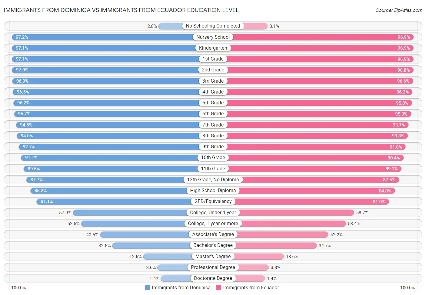 Immigrants from Dominica vs Immigrants from Ecuador Education Level