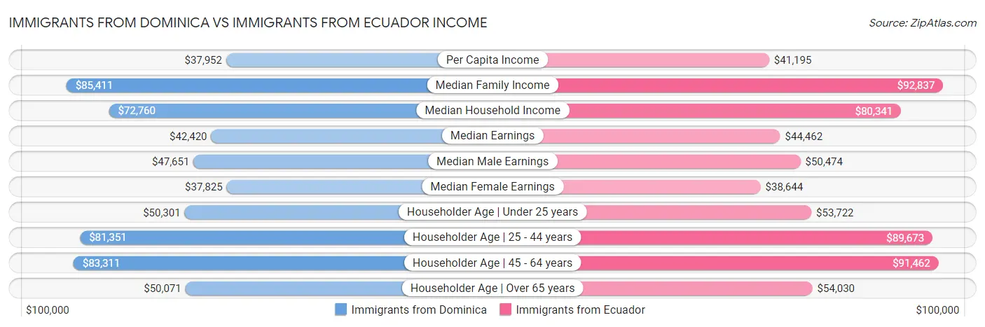 Immigrants from Dominica vs Immigrants from Ecuador Income
