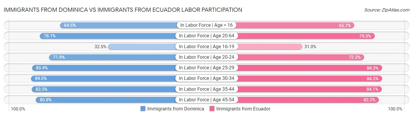 Immigrants from Dominica vs Immigrants from Ecuador Labor Participation
