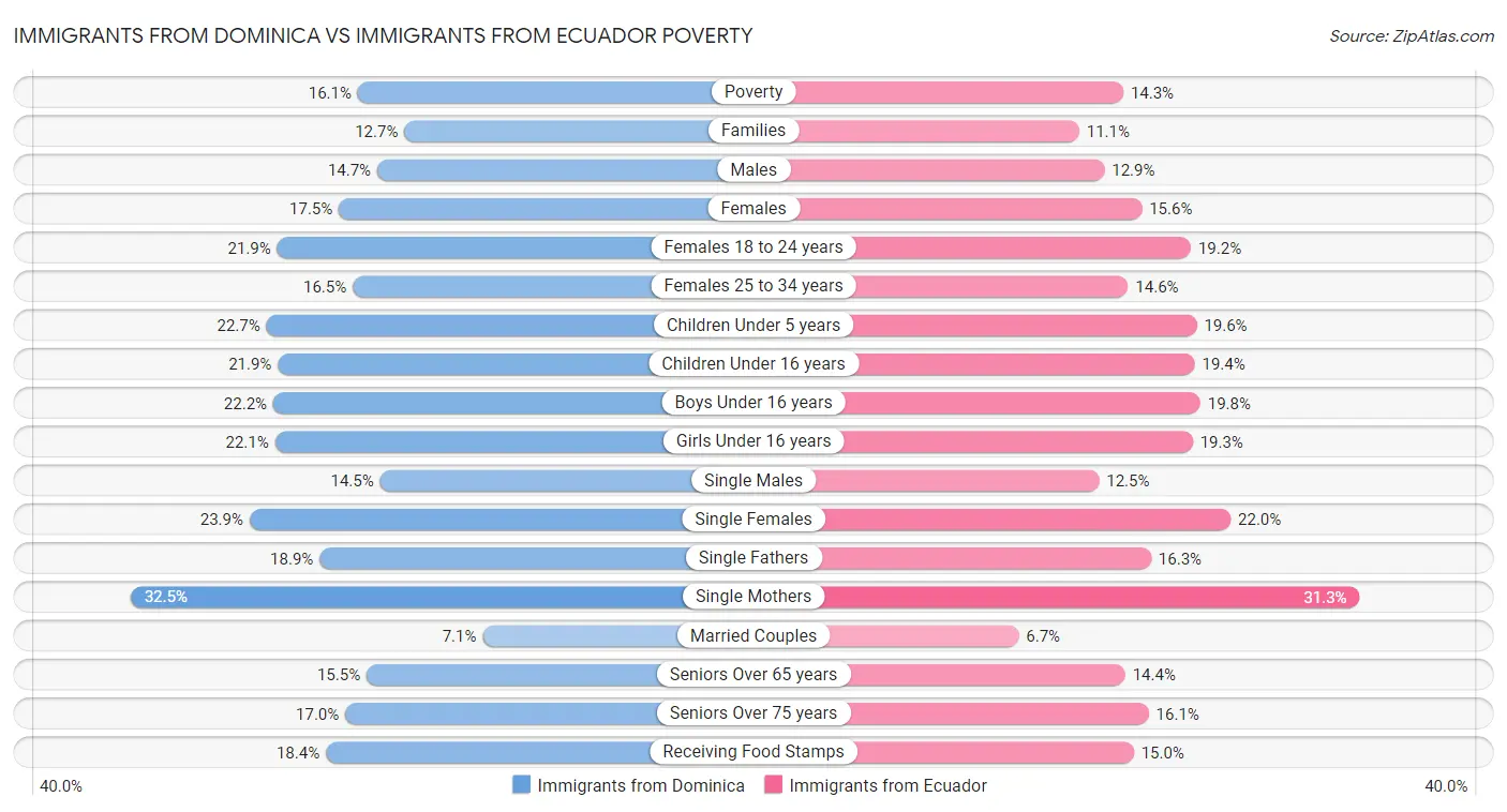 Immigrants from Dominica vs Immigrants from Ecuador Poverty