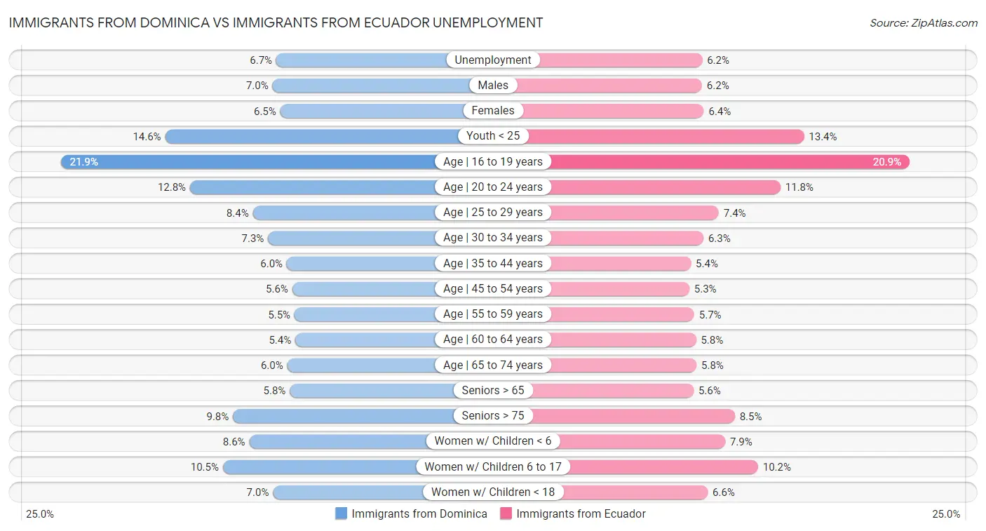 Immigrants from Dominica vs Immigrants from Ecuador Unemployment