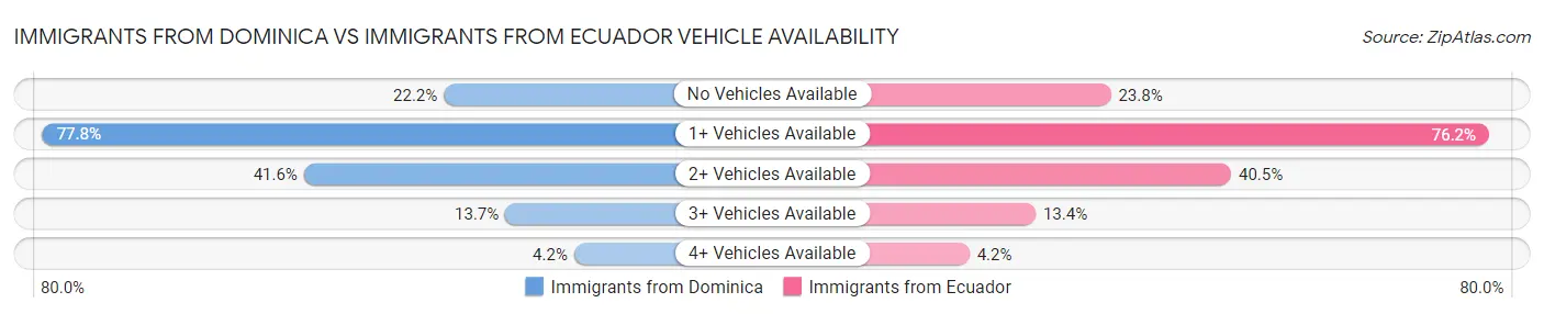 Immigrants from Dominica vs Immigrants from Ecuador Vehicle Availability