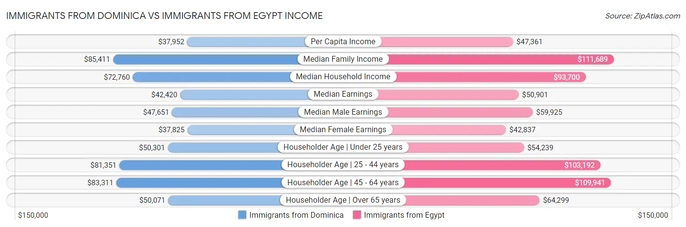 Immigrants from Dominica vs Immigrants from Egypt Income