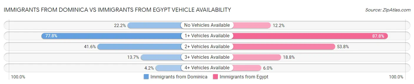 Immigrants from Dominica vs Immigrants from Egypt Vehicle Availability