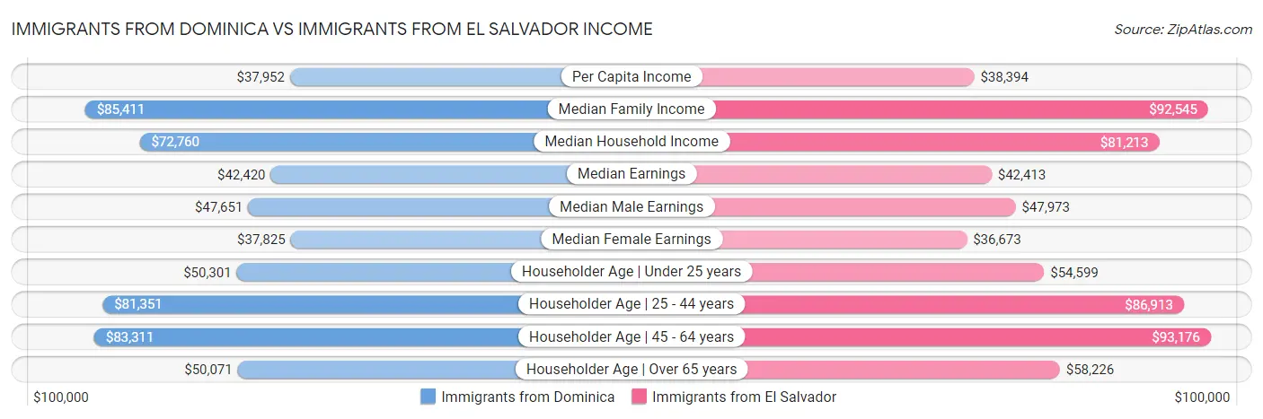 Immigrants from Dominica vs Immigrants from El Salvador Income