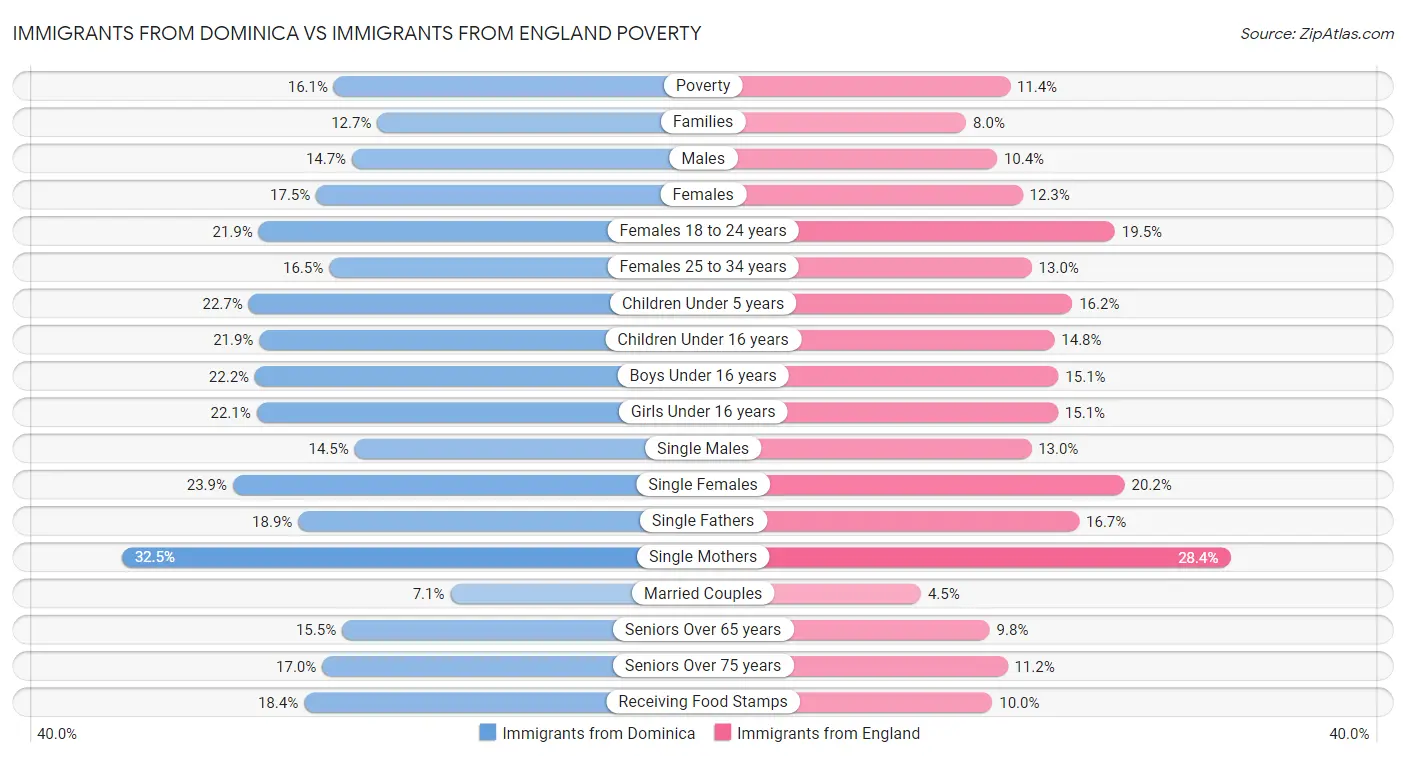 Immigrants from Dominica vs Immigrants from England Poverty
