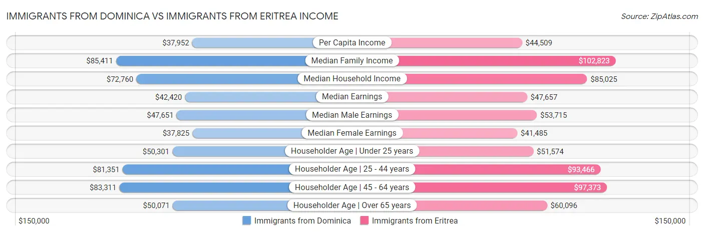 Immigrants from Dominica vs Immigrants from Eritrea Income