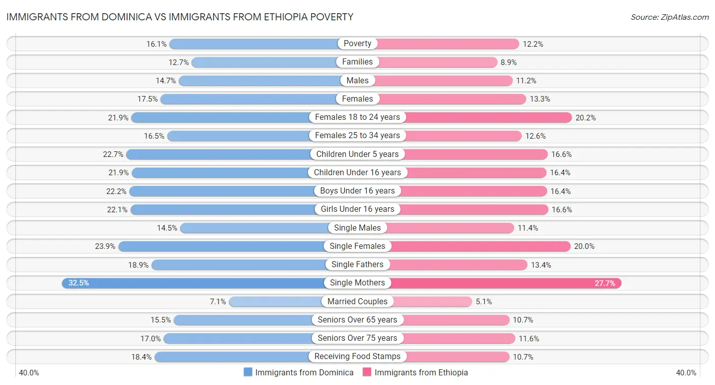 Immigrants from Dominica vs Immigrants from Ethiopia Poverty