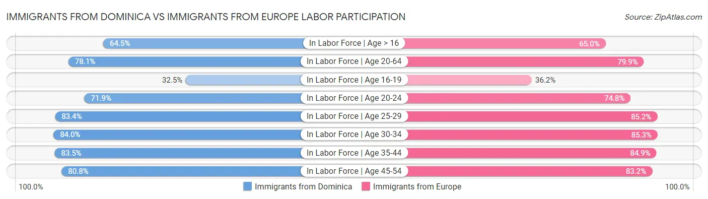 Immigrants from Dominica vs Immigrants from Europe Labor Participation