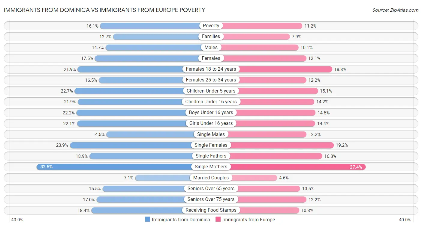 Immigrants from Dominica vs Immigrants from Europe Poverty