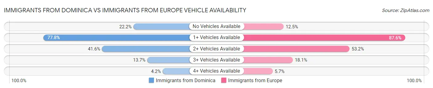 Immigrants from Dominica vs Immigrants from Europe Vehicle Availability