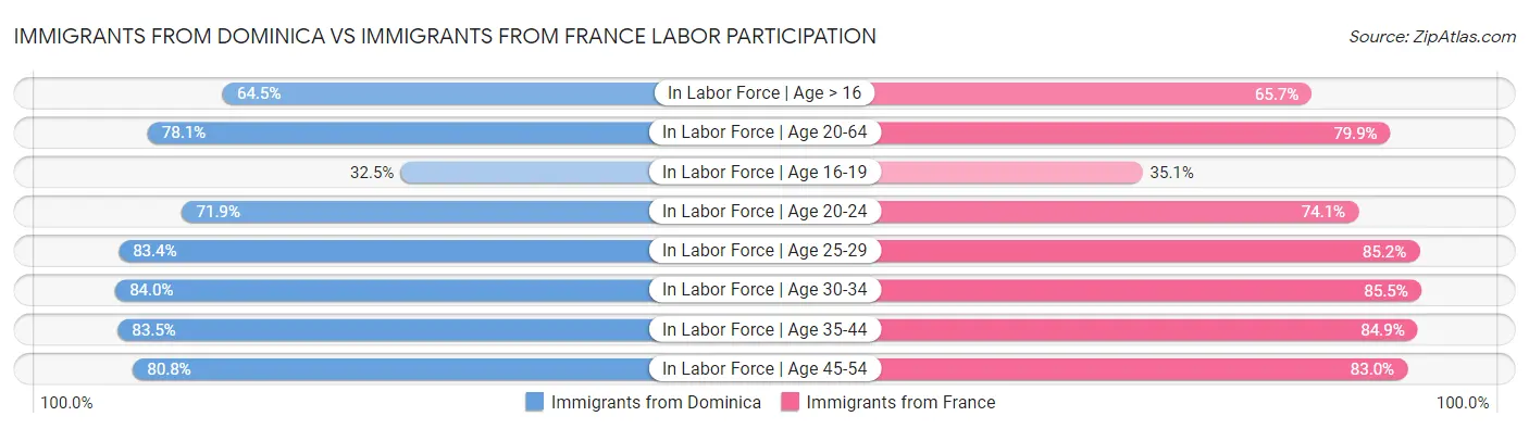 Immigrants from Dominica vs Immigrants from France Labor Participation