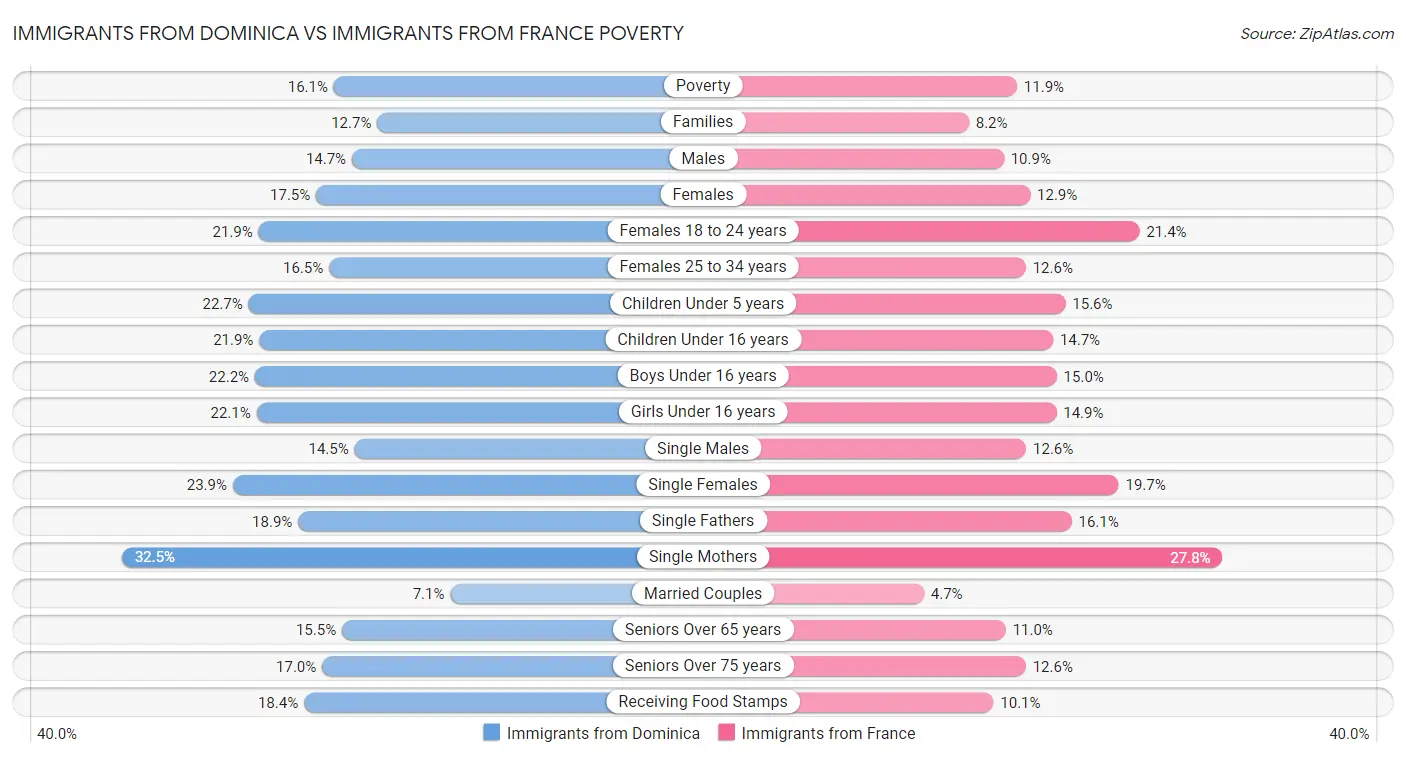 Immigrants from Dominica vs Immigrants from France Poverty