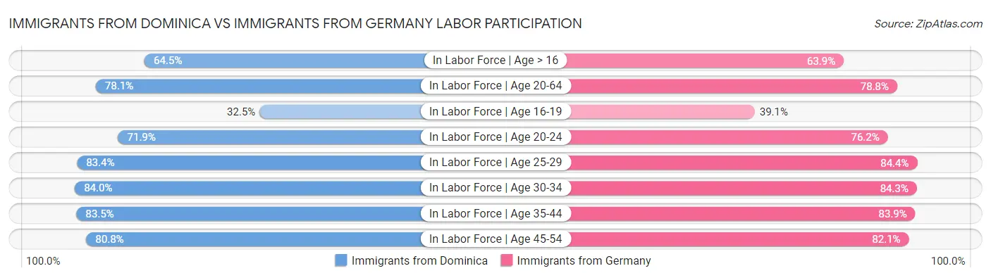Immigrants from Dominica vs Immigrants from Germany Labor Participation