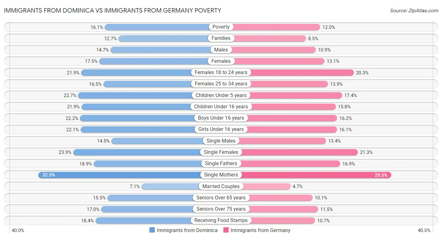 Immigrants from Dominica vs Immigrants from Germany Poverty
