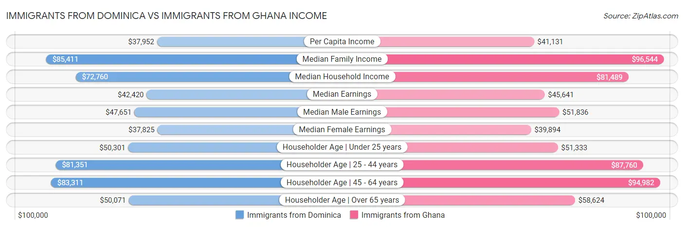 Immigrants from Dominica vs Immigrants from Ghana Income