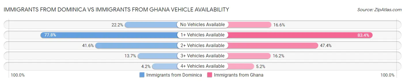Immigrants from Dominica vs Immigrants from Ghana Vehicle Availability