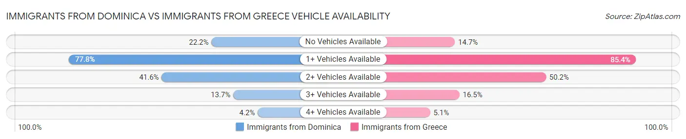 Immigrants from Dominica vs Immigrants from Greece Vehicle Availability