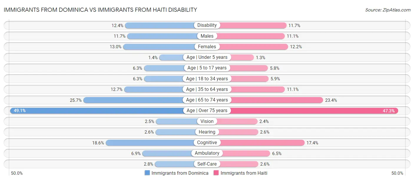Immigrants from Dominica vs Immigrants from Haiti Disability