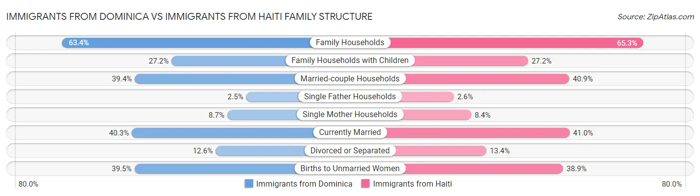 Immigrants from Dominica vs Immigrants from Haiti Family Structure