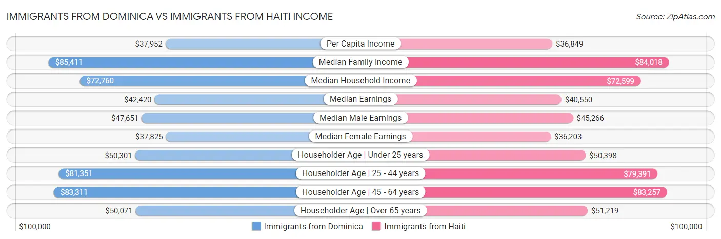 Immigrants from Dominica vs Immigrants from Haiti Income