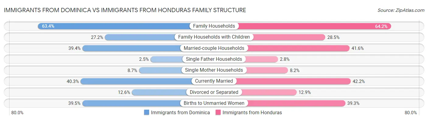 Immigrants from Dominica vs Immigrants from Honduras Family Structure