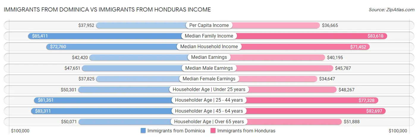 Immigrants from Dominica vs Immigrants from Honduras Income