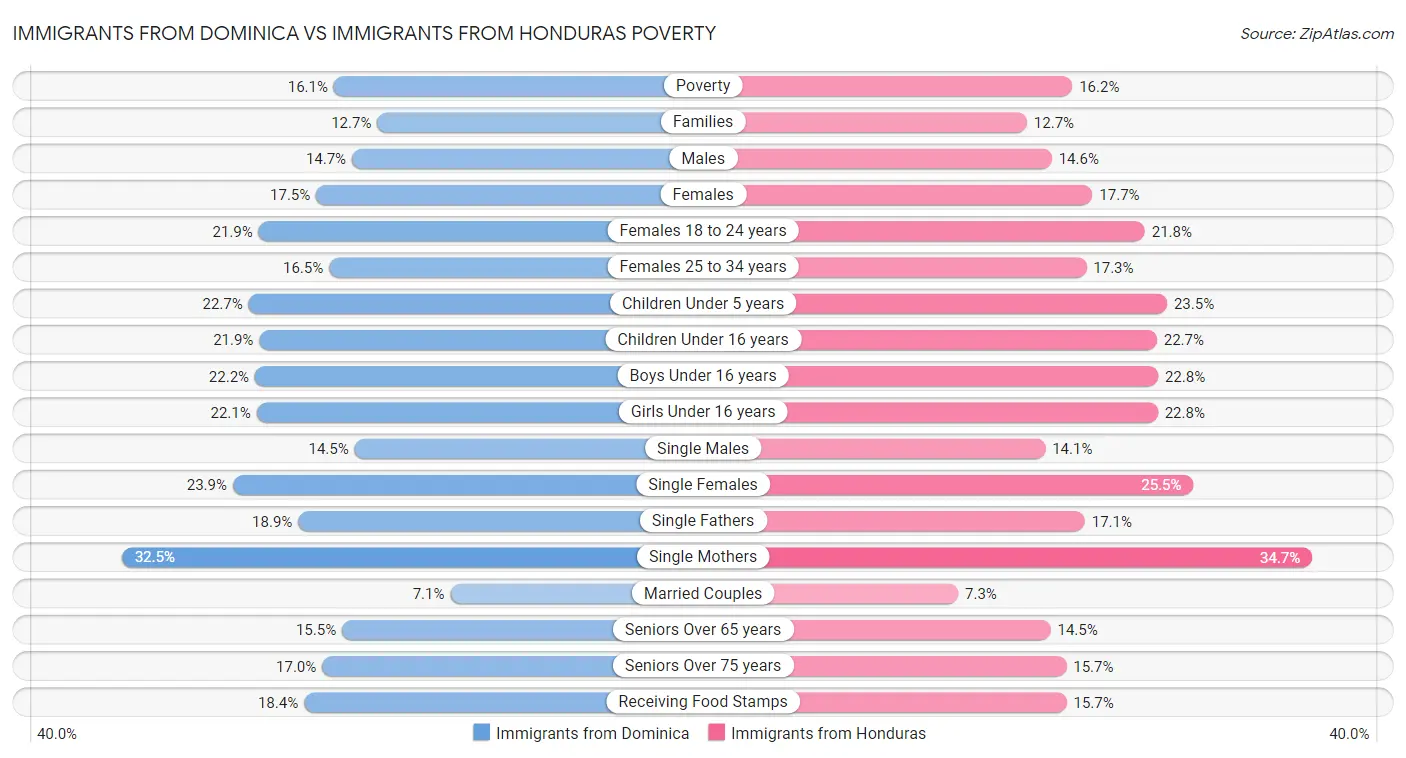 Immigrants from Dominica vs Immigrants from Honduras Poverty