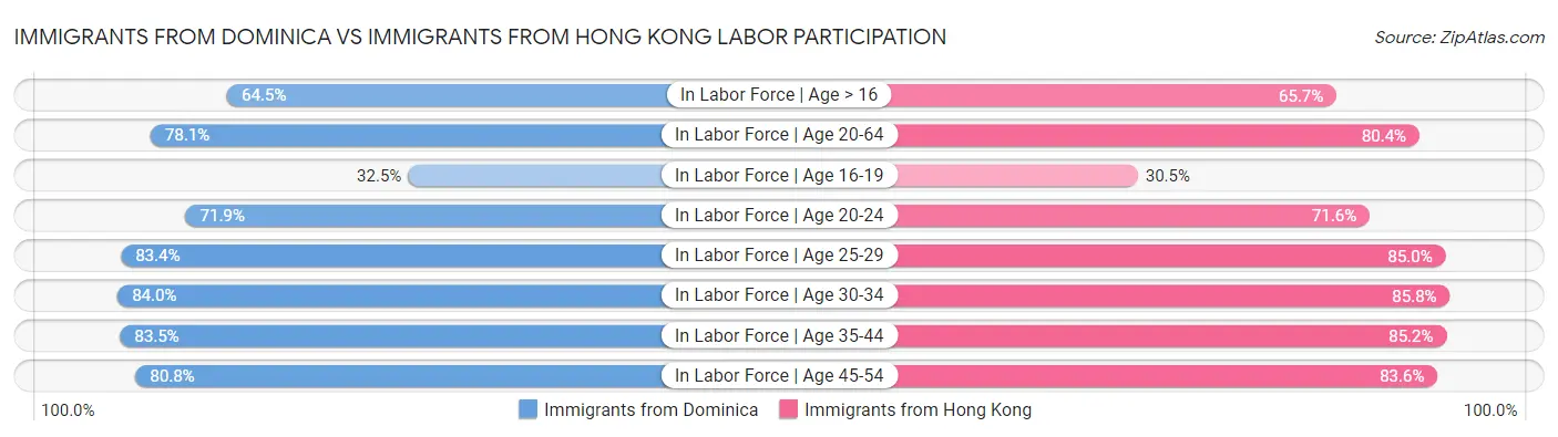 Immigrants from Dominica vs Immigrants from Hong Kong Labor Participation