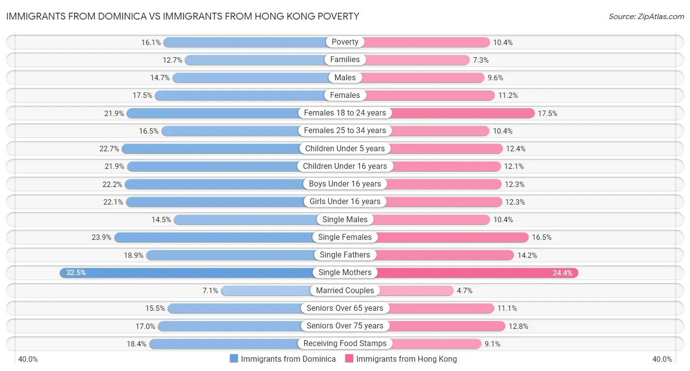 Immigrants from Dominica vs Immigrants from Hong Kong Poverty