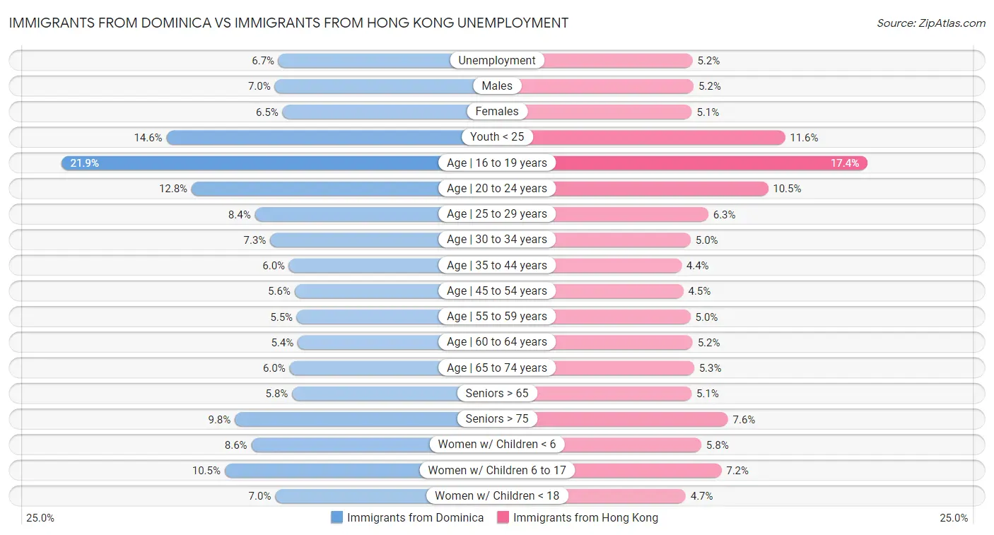 Immigrants from Dominica vs Immigrants from Hong Kong Unemployment