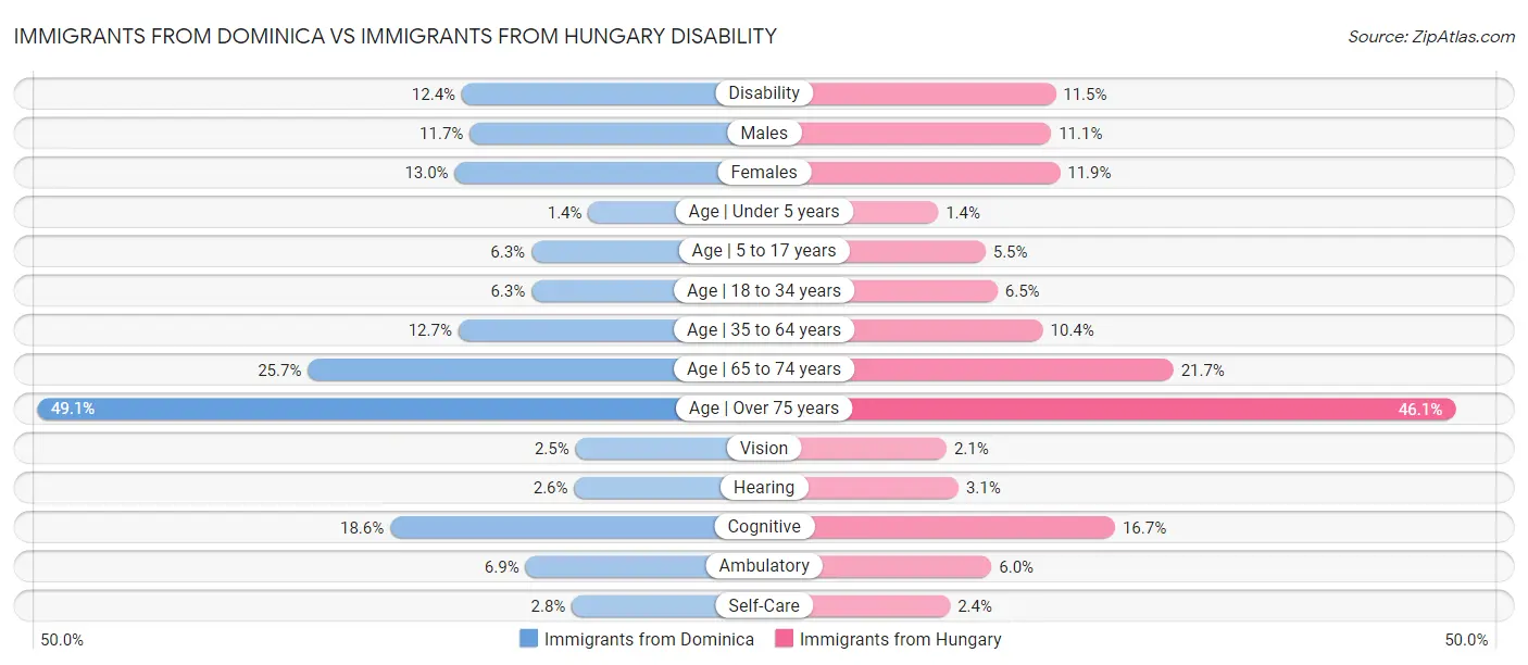 Immigrants from Dominica vs Immigrants from Hungary Disability