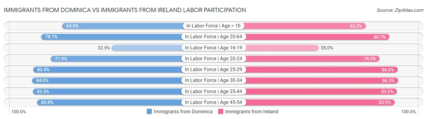 Immigrants from Dominica vs Immigrants from Ireland Labor Participation