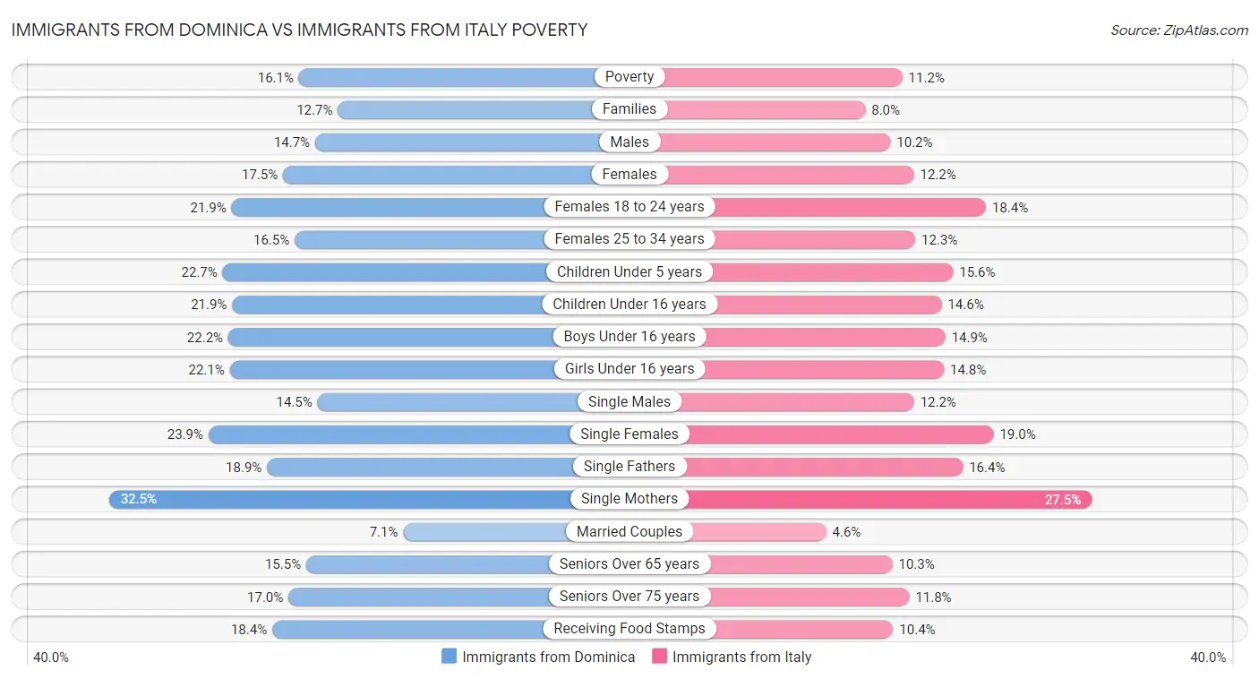 Immigrants from Dominica vs Immigrants from Italy Poverty