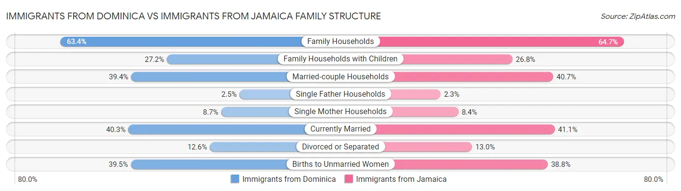 Immigrants from Dominica vs Immigrants from Jamaica Family Structure