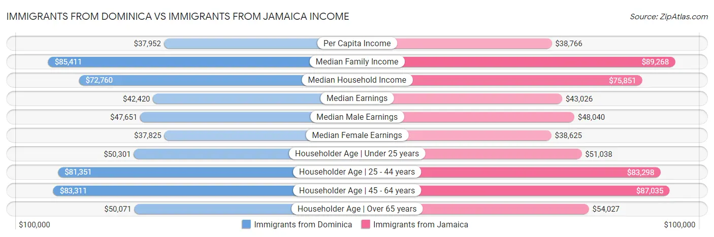 Immigrants from Dominica vs Immigrants from Jamaica Income