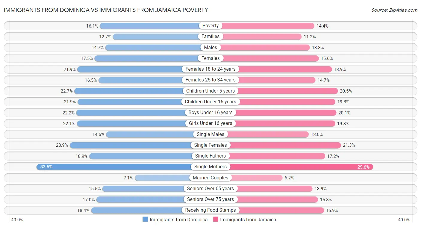 Immigrants from Dominica vs Immigrants from Jamaica Poverty