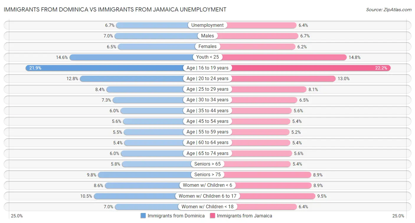Immigrants from Dominica vs Immigrants from Jamaica Unemployment