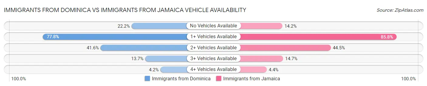 Immigrants from Dominica vs Immigrants from Jamaica Vehicle Availability