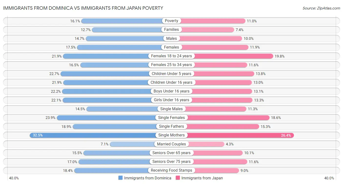 Immigrants from Dominica vs Immigrants from Japan Poverty