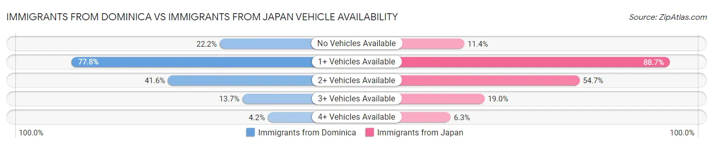 Immigrants from Dominica vs Immigrants from Japan Vehicle Availability