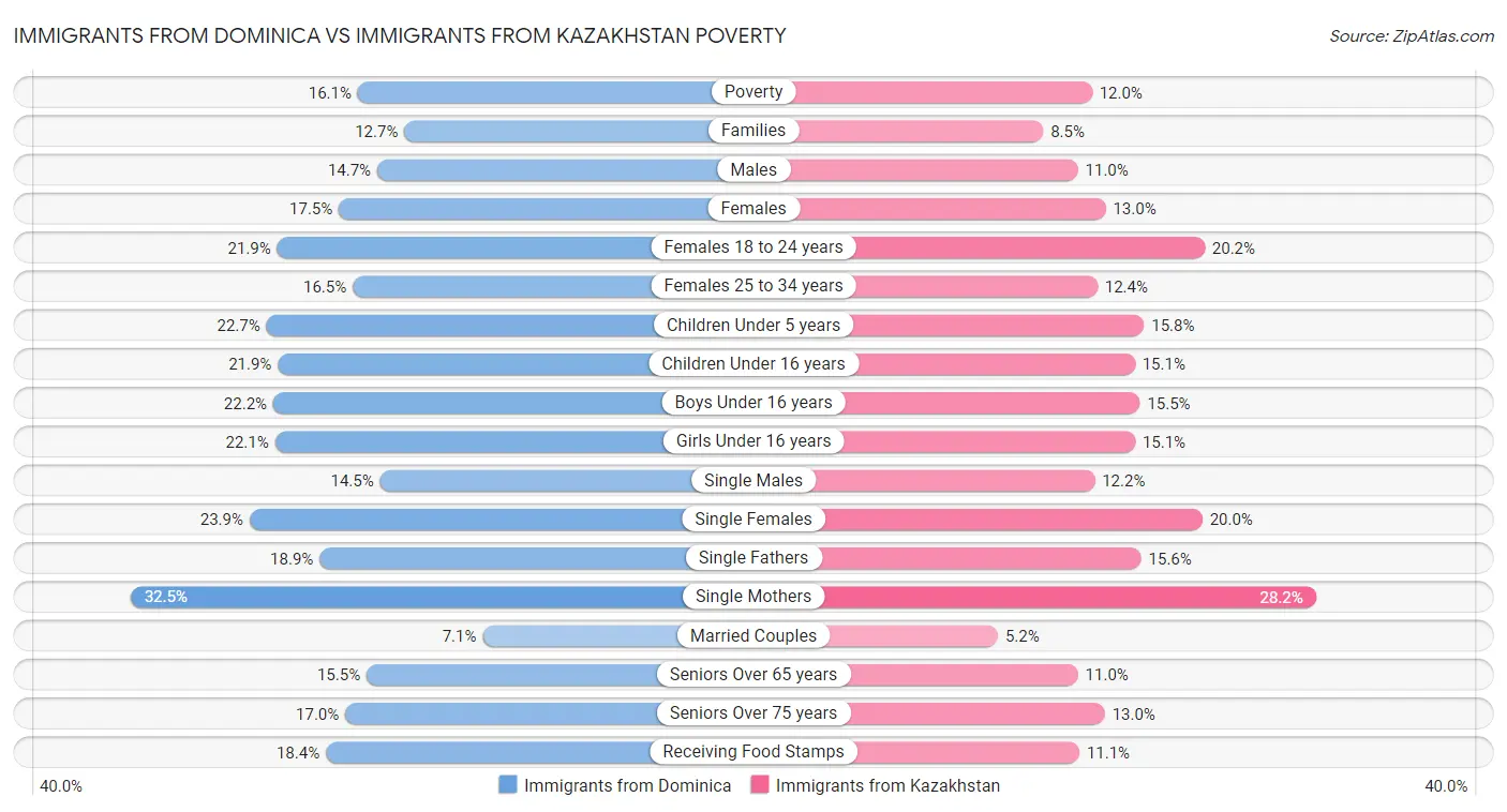 Immigrants from Dominica vs Immigrants from Kazakhstan Poverty