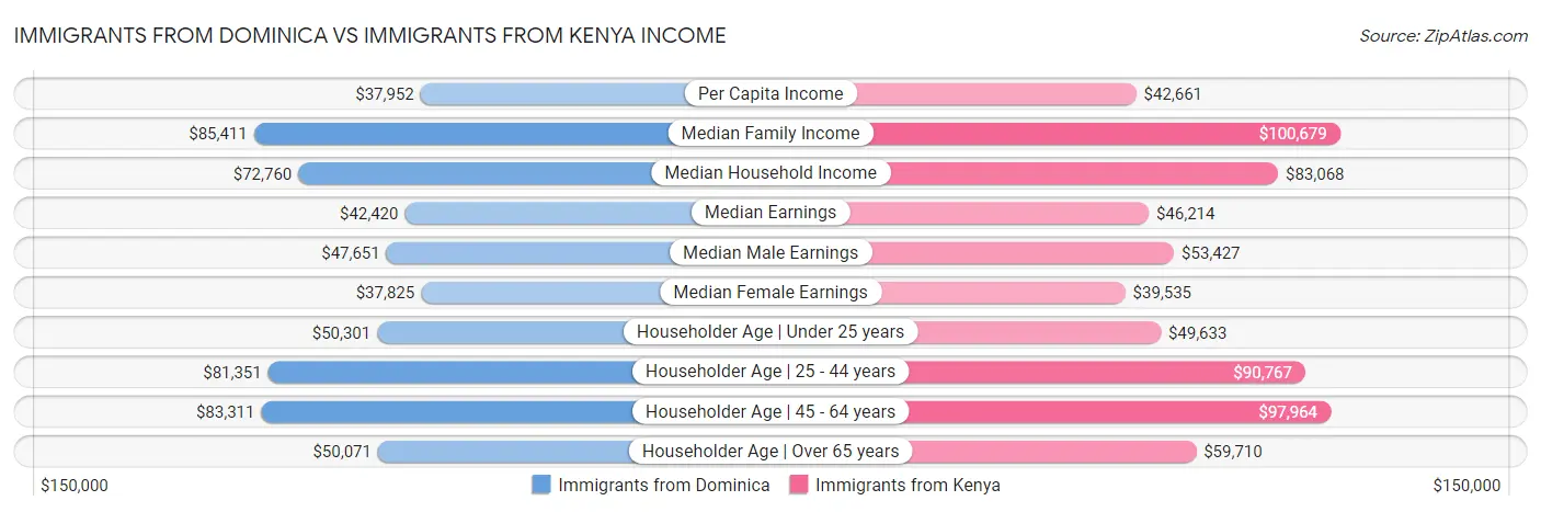 Immigrants from Dominica vs Immigrants from Kenya Income
