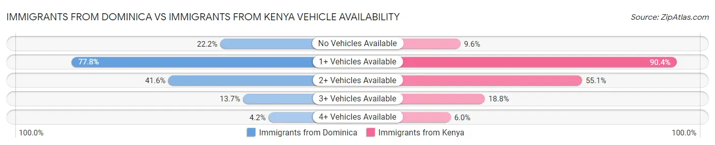 Immigrants from Dominica vs Immigrants from Kenya Vehicle Availability
