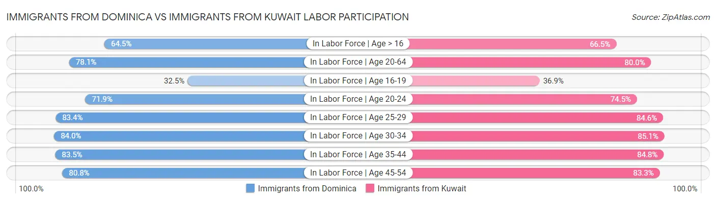 Immigrants from Dominica vs Immigrants from Kuwait Labor Participation
